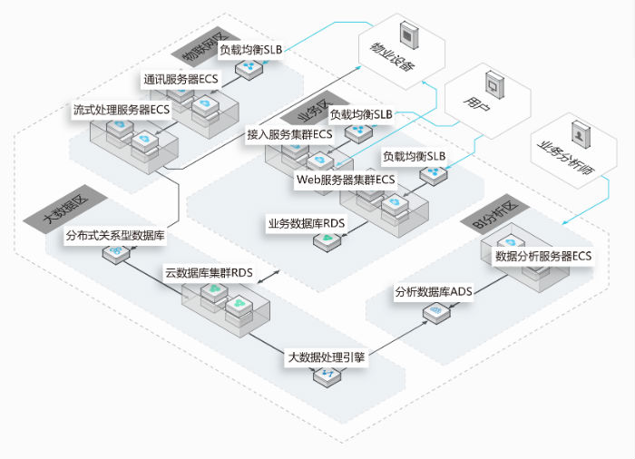 无线传感采集系统架构示意